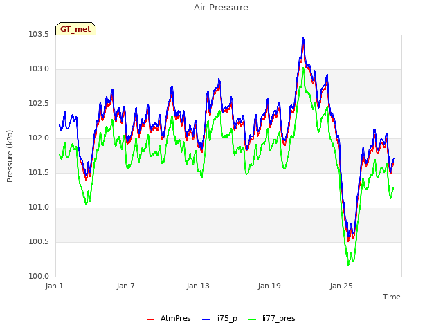 Graph showing Air Pressure