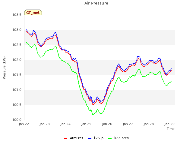 Graph showing Air Pressure