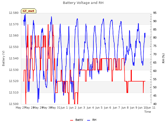 Graph showing Battery Voltage and RH