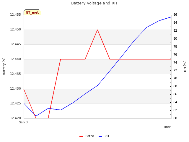 plot of Battery Voltage and RH