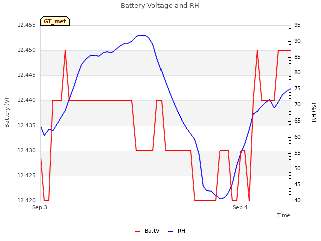 plot of Battery Voltage and RH