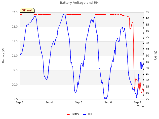 plot of Battery Voltage and RH