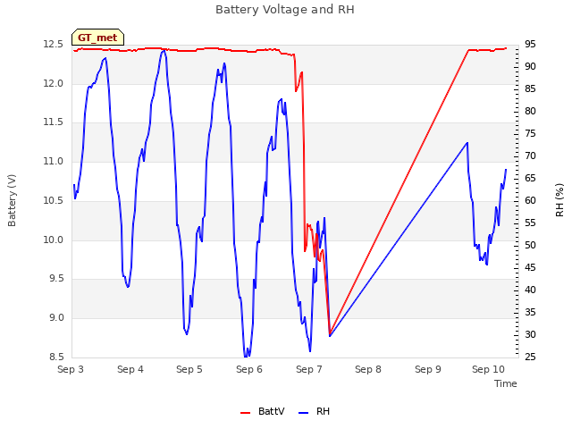 plot of Battery Voltage and RH