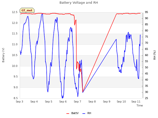 plot of Battery Voltage and RH