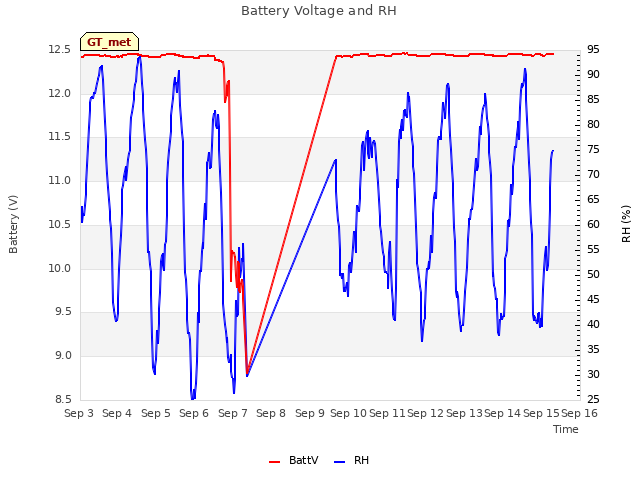 plot of Battery Voltage and RH