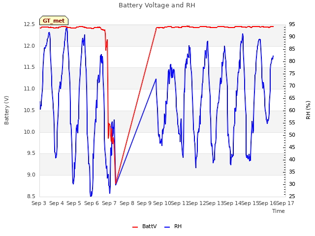 plot of Battery Voltage and RH