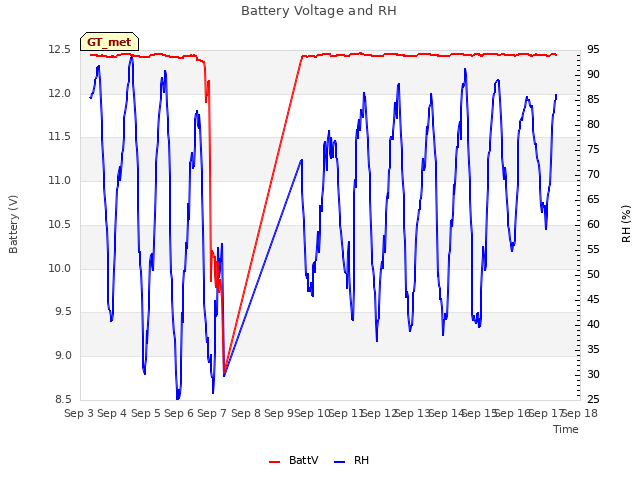 plot of Battery Voltage and RH