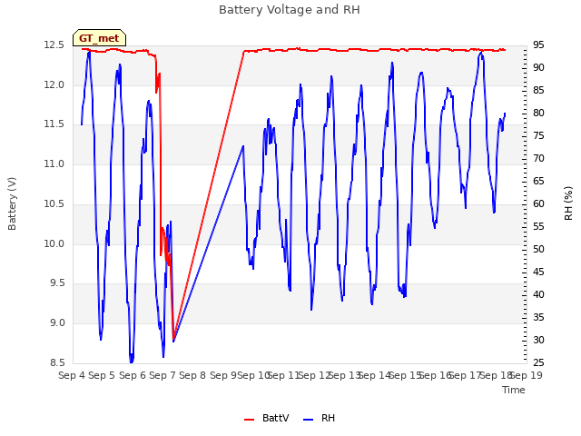 plot of Battery Voltage and RH