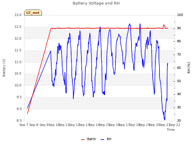 plot of Battery Voltage and RH