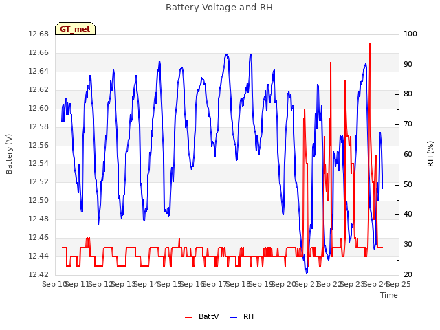 plot of Battery Voltage and RH