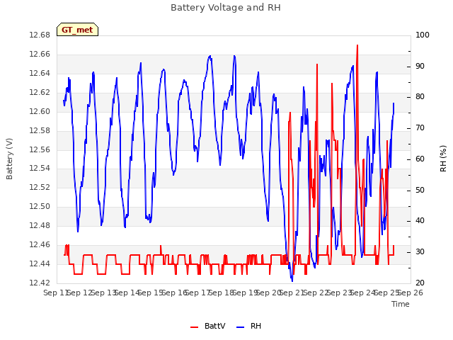 plot of Battery Voltage and RH