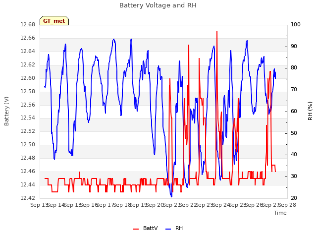 plot of Battery Voltage and RH