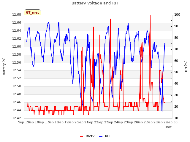 plot of Battery Voltage and RH