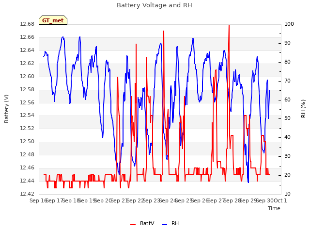 plot of Battery Voltage and RH