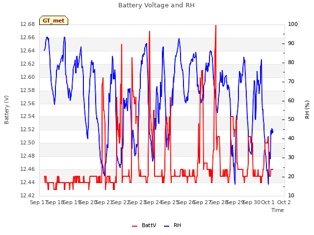 plot of Battery Voltage and RH