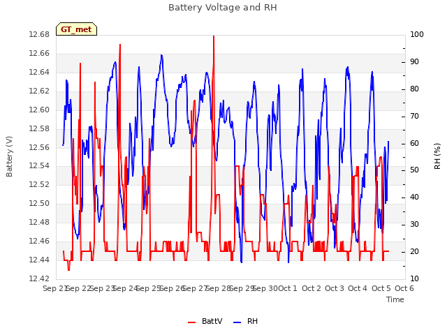 plot of Battery Voltage and RH