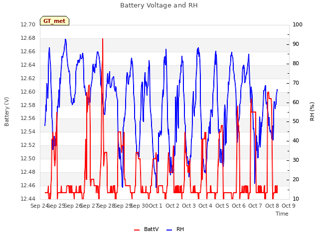 plot of Battery Voltage and RH