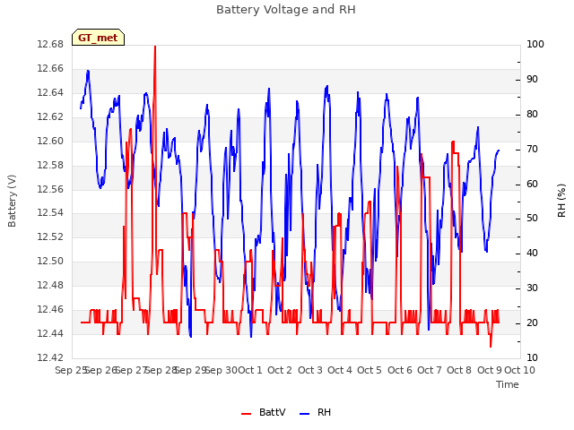 plot of Battery Voltage and RH