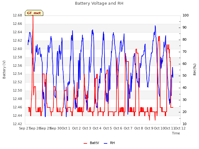 plot of Battery Voltage and RH