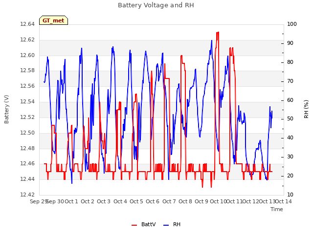 plot of Battery Voltage and RH