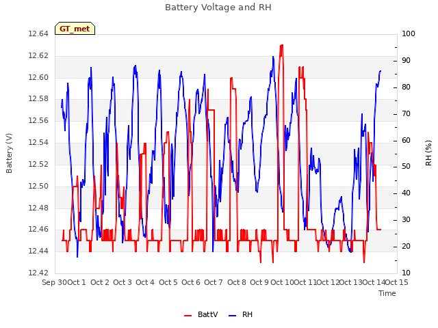 plot of Battery Voltage and RH