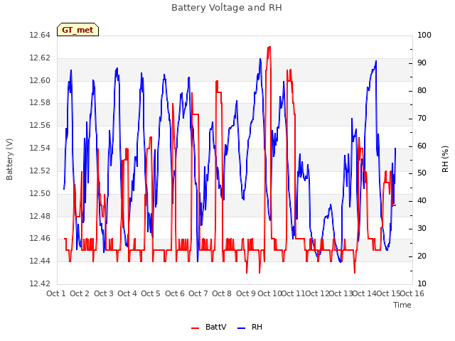 plot of Battery Voltage and RH