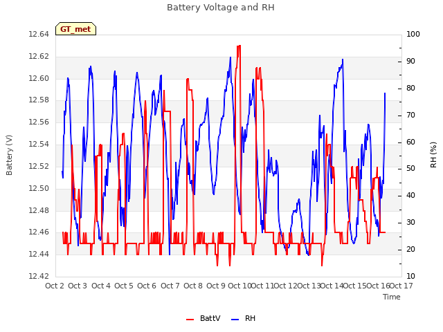 plot of Battery Voltage and RH