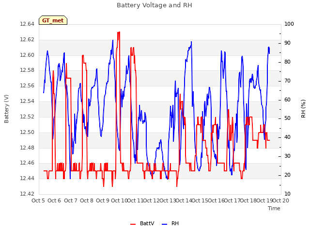 plot of Battery Voltage and RH