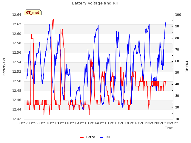 plot of Battery Voltage and RH