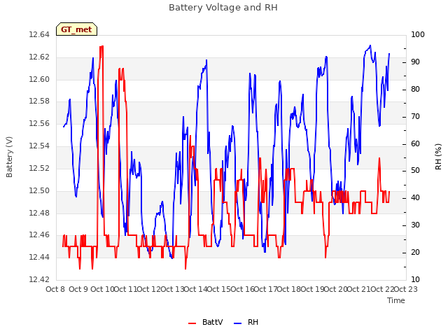 plot of Battery Voltage and RH