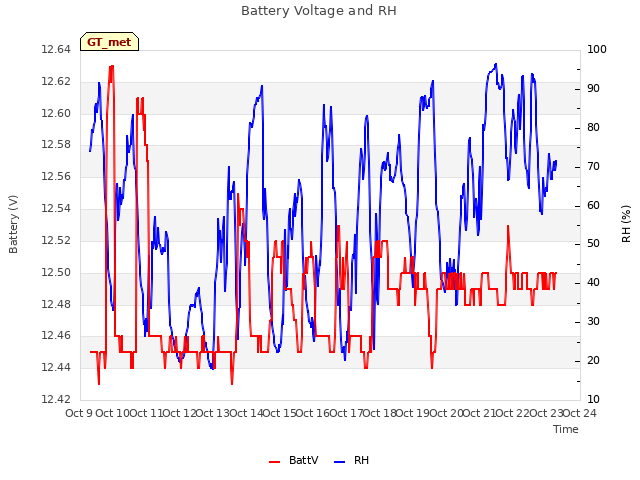 plot of Battery Voltage and RH