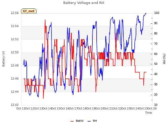 plot of Battery Voltage and RH