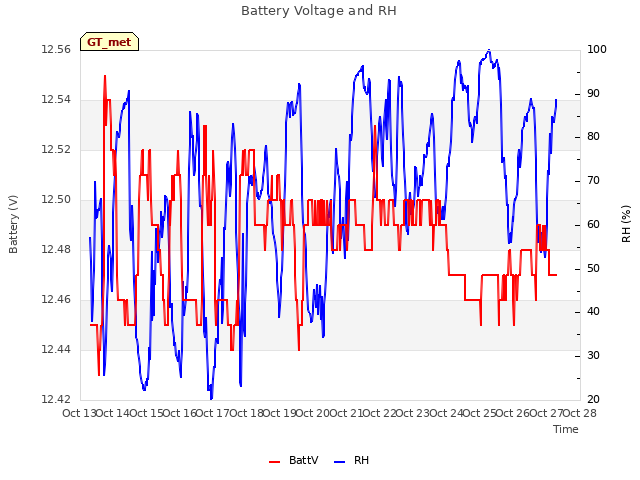 plot of Battery Voltage and RH