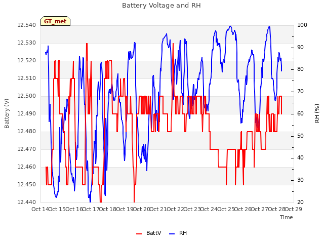 plot of Battery Voltage and RH