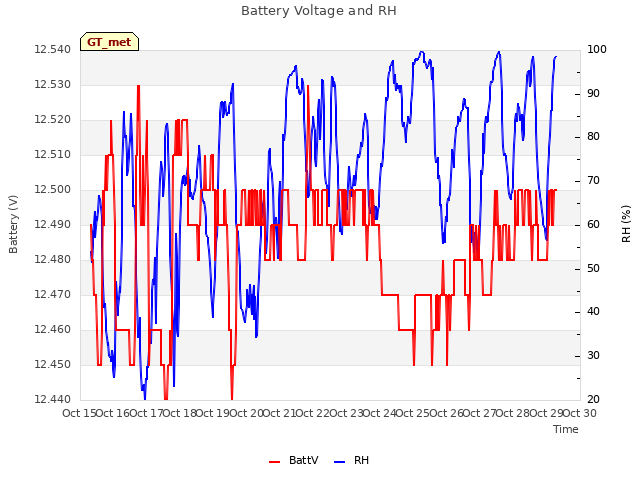 plot of Battery Voltage and RH