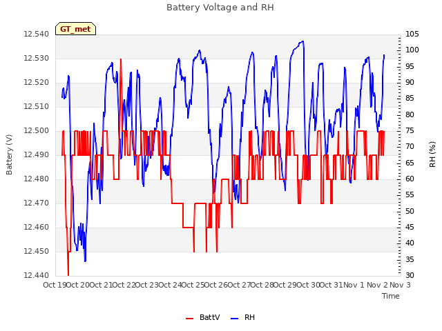 plot of Battery Voltage and RH