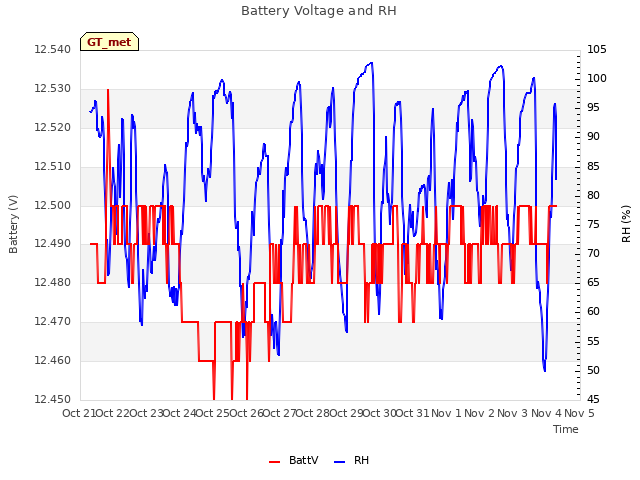 plot of Battery Voltage and RH