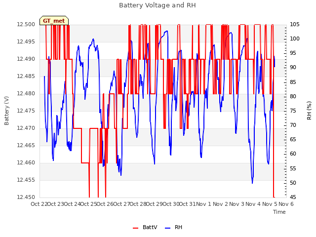 plot of Battery Voltage and RH