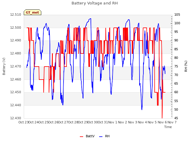 plot of Battery Voltage and RH