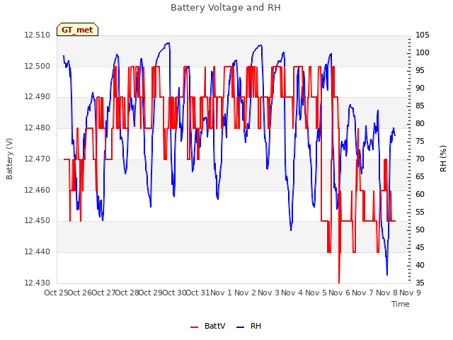 plot of Battery Voltage and RH