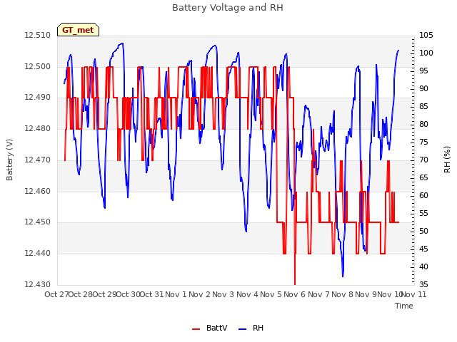 plot of Battery Voltage and RH