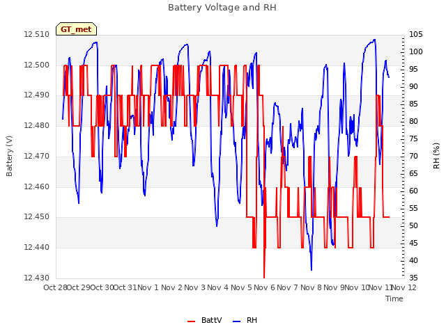 plot of Battery Voltage and RH