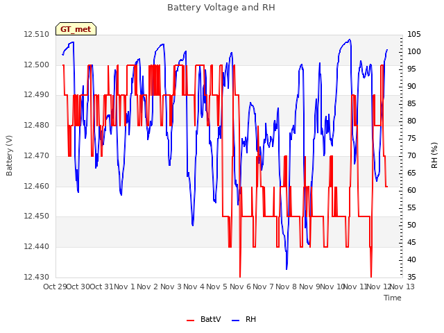 plot of Battery Voltage and RH