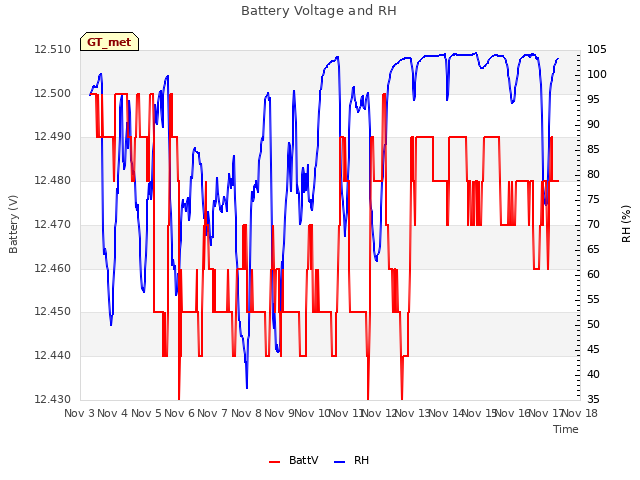 plot of Battery Voltage and RH