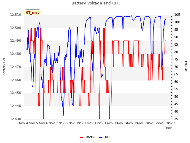 plot of Battery Voltage and RH