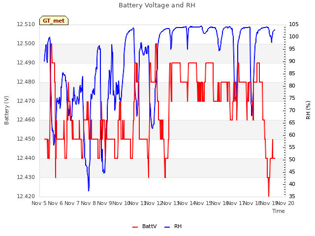 plot of Battery Voltage and RH