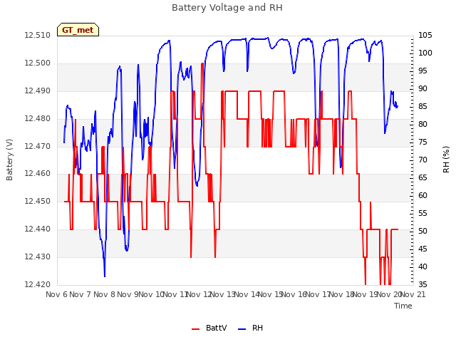 plot of Battery Voltage and RH