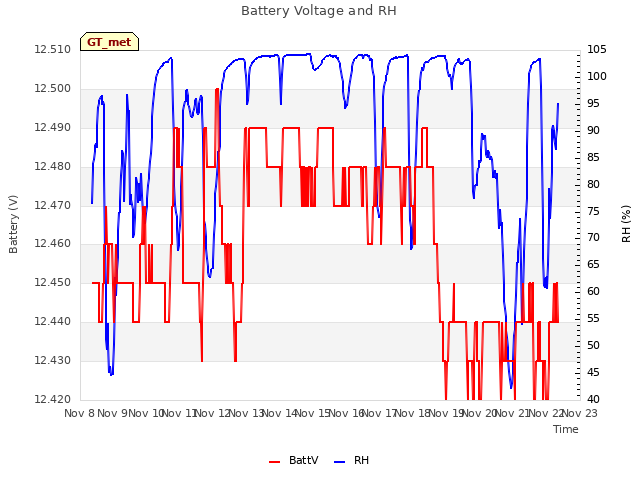 plot of Battery Voltage and RH