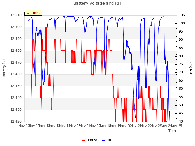 plot of Battery Voltage and RH