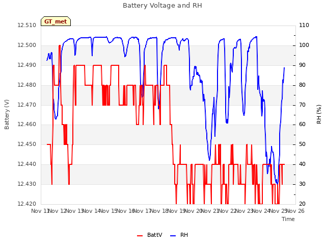 plot of Battery Voltage and RH